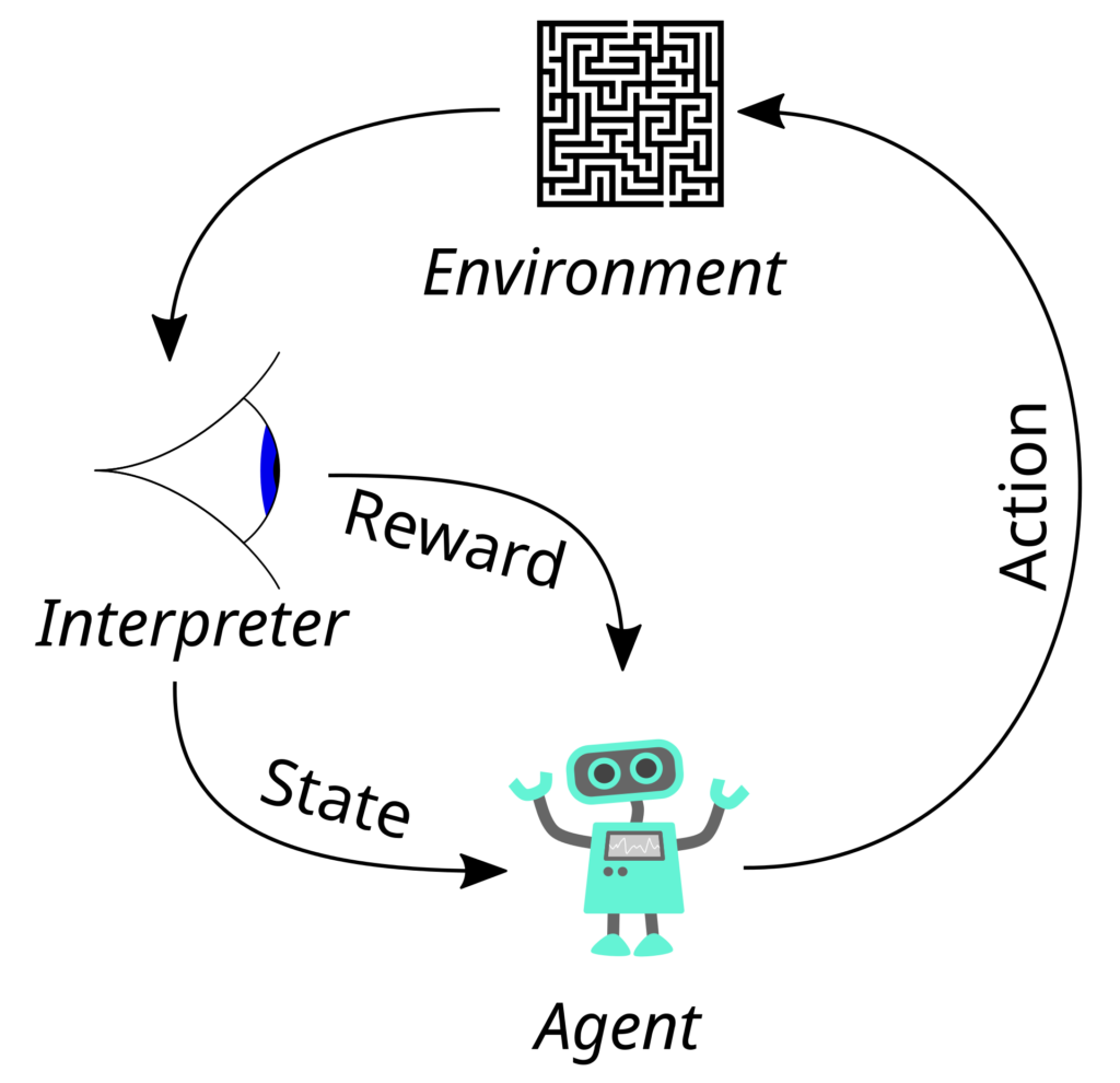 The typical framing of a reinforcement learning (RL) scenario: an agent takes actions in an environment, which is interpreted into a reward and a state representation, which are fed back to the agent.

